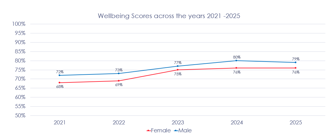 Lower wellbeing female